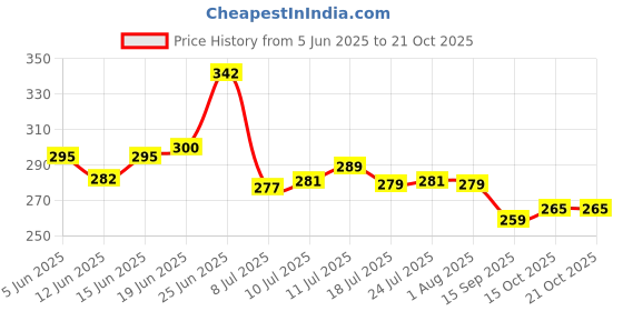 flipkart.com searegal Sports Water Bottle Unbreakable & Leak-Proof Plastic Water Bottles 2000 ml Bottle searegal Price History Graph from 5 Jun 2025 to 21 Oct 2025
