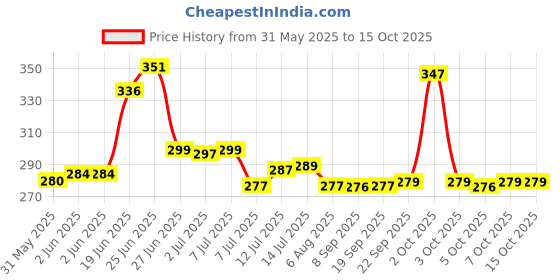 flipkart.com searegal Sports Water Bottles 2 Liter 2000 ml Bottle With Drinking Glass searegal Price History Graph from 31 May 2025 to 14 Oct 2025