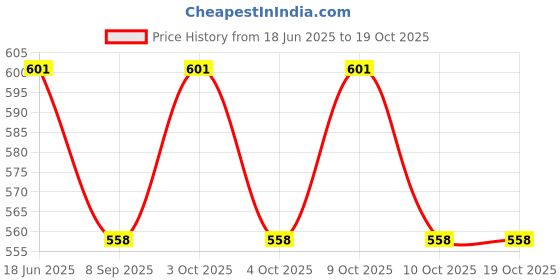 flipkart.com searegal Thomas and Friends Adventures toy set searegal Price History Graph from 18 Jun 2025 to 18 Oct 2025