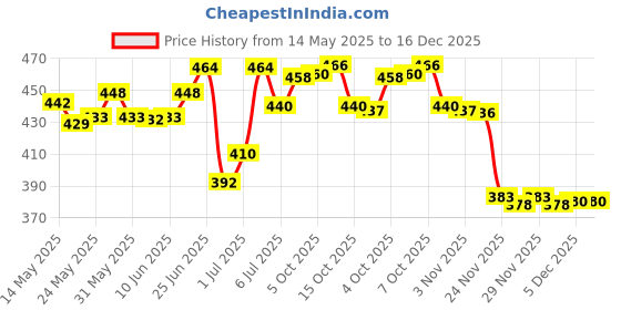 flipkart.com searegal Unbreakable Silicone Water Bottle ,Motivational Time Maker 2000 ml Bottle searegal Price History Graph from 14 May 2025 to 16 Dec 2025