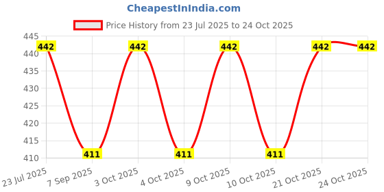 flipkart.com searegal Unisex Water Bottle for Gym Hiking Kit searegal Price History Graph from 23 Jul 2025 to 24 Oct 2025