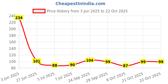 flipkart.com searegal Water Filter for Kitchen and Bathroom Faucet Tap Mount Water Filter Tap Mount Water Filter searegal Price History Graph from 3 Jun 2025 to 22 Oct 2025