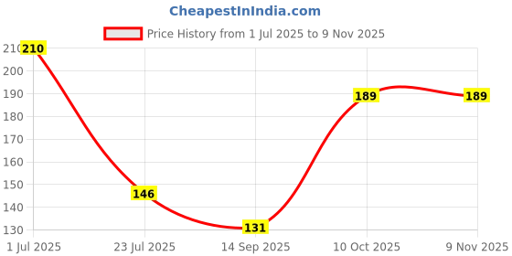 flipkart.com searegal Women Multicolor Mock Camisole searegal Price History Graph from 1 Jul 2025 to 7 Nov 2025