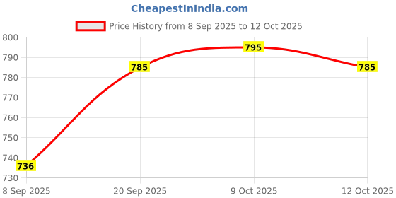 flipkart.com seaser Men Solid Bomber Jacket seaser Price History Graph from 8 Sep 2025 to 12 Oct 2025