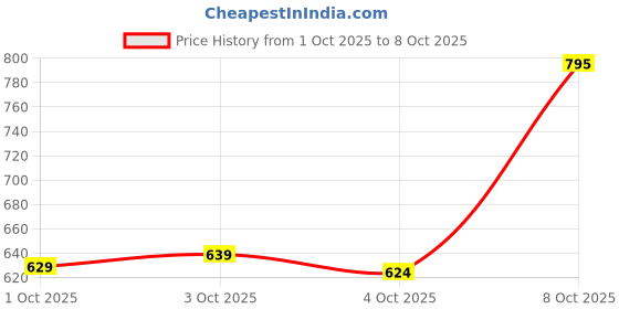 flipkart.com seaser Men Solid Puffer Jacket seaser Price History Graph from 1 Oct 2025 to 8 Oct 2025