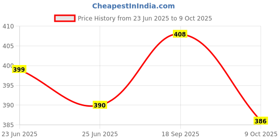 flipkart.com seaser Pack of 2 Women Printed Black, Pink Track Pants seaser Price History Graph from 23 Jun 2025 to 9 Oct 2025
