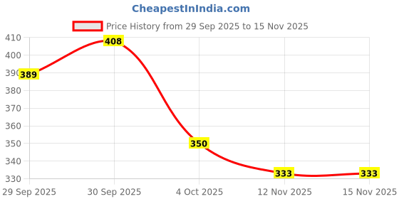 flipkart.com seaser Pack of 2 Women Printed Grey, Black Track Pants seaser Price History Graph from 29 Sep 2025 to 15 Nov 2025
