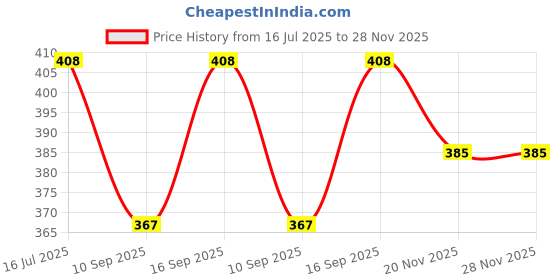 flipkart.com seaser Pack of 2 Women Printed Multicolor Track Pants seaser Price History Graph from 16 Jul 2025 to 28 Nov 2025