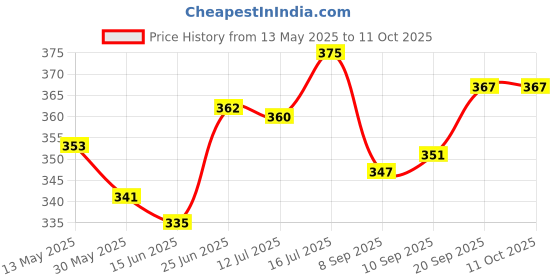 flipkart.com lia seashore Diffuser lia Price History Graph from 13 May 2025 to 10 Oct 2025