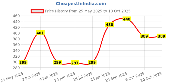flipkart.com seashot Bluetooth 5.2 Wireless Earbuds Touch Waterproof IP7X Bluetooth Headset Bluetooth Headset seashot Price History Graph from 25 May 2025 to 10 Oct 2025