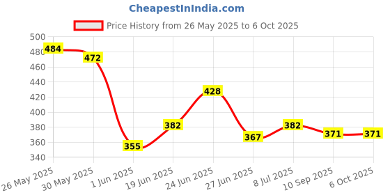flipkart.com seashot Dancing Cactus Talking Plush Toy with Wriggle & Singing Recording Repeat seashot Price History Graph from 26 May 2025 to 5 Oct 2025