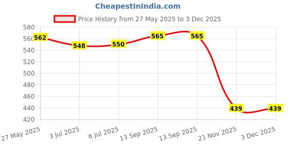 flipkart.com seashot M -28 Gaming In Ear Earbuds with RGB Light and Gaming Headset Bluetooth Headset seashot Price History Graph from 27 May 2025 to 3 Dec 2025