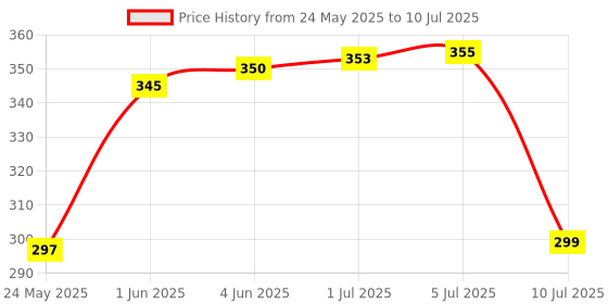 flipkart.com Seashot M3 PLUS MINI BLUETOOTH SPEAKER DYNAMIC METAL BODY WITH HIGH BASS SOUND with Google, Alexa & Siri Assistant Smart Speaker Price History Graph from 24 May 2025 to 10 Jul 2025
