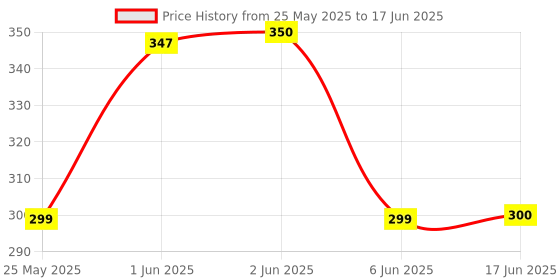 flipkart.com Seashot M3 Portable Bluetooth Mini Dynamic Metal Sound with Google, Alexa & Siri Assistant Smart Speaker Price History Graph from 25 May 2025 to 17 Jun 2025