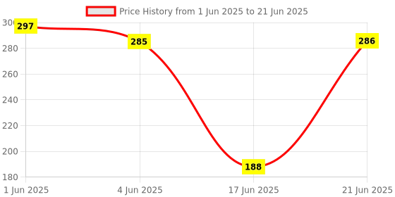 flipkart.com Seashot MINI BOOST 3 5W Bluetooth Speaker with Google, Alexa & Siri Assistant Smart Speaker Price History Graph from 1 Jun 2025 to 21 Jun 2025