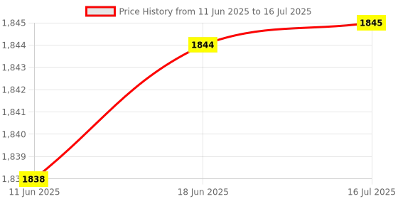 flipkart.com Seashot Portable Mini LED Projector (1 Set) (3000 lm / Remote Controller) Portable Projector Price History Graph from 11 Jun 2025 to 16 Jul 2025