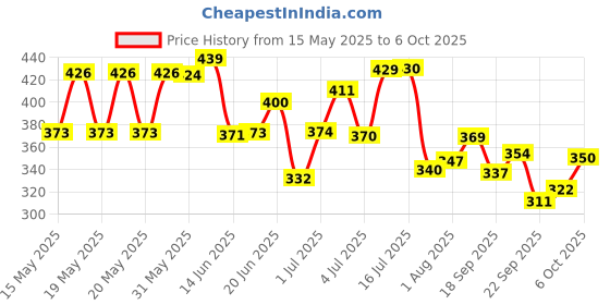 flipkart.com seashot Talking & Dancing Cactus|Can Sing Wriggle & Repeat What You Say | seashot Price History Graph from 15 May 2025 to 6 Oct 2025