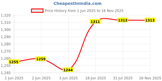 flipkart.com Seashot with Google, Alexa & Siri Assistant Smart Speaker Price History Graph from 1 Jun 2025 to 16 Nov 2025