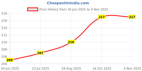flipkart.com Seashot with LED Display&Safety Switch,Rechargeable Lighter,Windproof Plasma Lighter r Electric Lighter,Candle Lighter with 360° Flexible Neck,USB Lighter Cigarette Lighter Price History Graph from 30 Jun 2025 to 2 Nov 2025