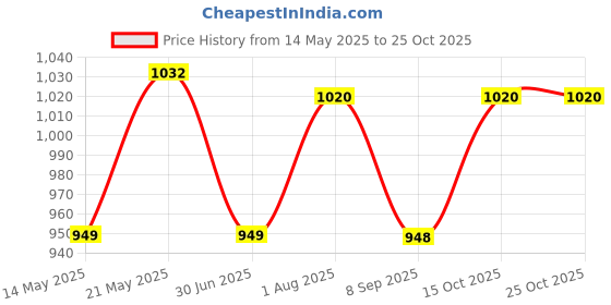 flipkart.com fivme season Fan Room Heater fivme Price History Graph from 14 May 2025 to 24 Oct 2025