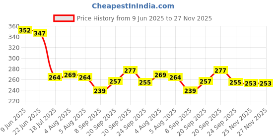 flipkart.com pranam sales Seasoning Shaker Set Glass pranam sales Price History Graph from 9 Jun 2025 to 27 Nov 2025