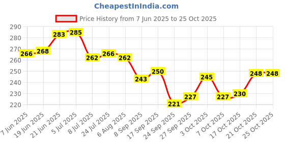 flipkart.com nishiv Seasoning Shaker Set Glass nishiv Price History Graph from 7 Jun 2025 to 25 Oct 2025