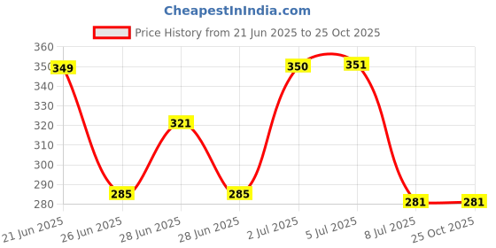 flipkart.com zelovi Seasoning Shaker Set Glass zelovi Price History Graph from 21 Jun 2025 to 25 Oct 2025