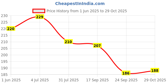 flipkart.com bekner Seasoning Shaker Set Plastic bekner Price History Graph from 1 Jun 2025 to 29 Oct 2025