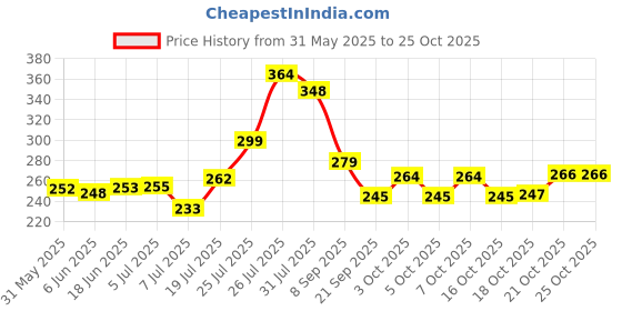 flipkart.com wropzo Seasoning Shaker Set Plastic wropzo Price History Graph from 31 May 2025 to 25 Oct 2025