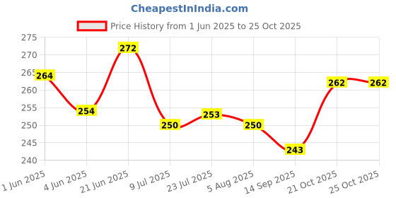 flipkart.com drosselz Seasoning Shaker Set Plastic drosselz Price History Graph from 1 Jun 2025 to 25 Oct 2025