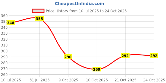 flipkart.com trk impex Seasoning Shaker Set Plastic trk impex Price History Graph from 10 Jul 2025 to 24 Oct 2025