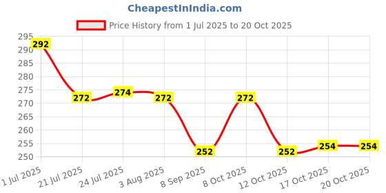 flipkart.com sevenspace Seasoning Shaker Set Silicone sevenspace Price History Graph from 1 Jul 2025 to 20 Oct 2025