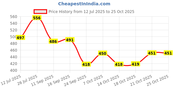 flipkart.com fisfa Seasoning Shaker Set Stainless Steel fisfa Price History Graph from 12 Jul 2025 to 25 Oct 2025