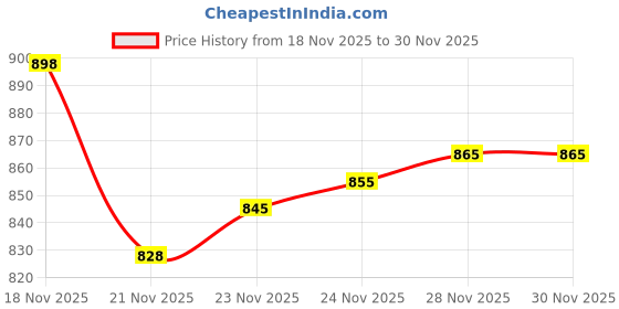 flipkart.com seasons 1 Door 2 Shelf Open Coat clothes hanger stand PP Carbon Steel Collapsible Wardrobe seasons Price History Graph from 18 Nov 2025 to 28 Nov 2025