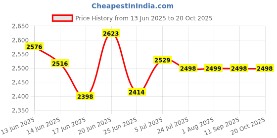 flipkart.com seasons 2 UNITS PLASTIC FOLDABLE DOUBLE DOOR CUPBOARD FOR CLOTH STORAGE MODULAR CABINET PVC Collapsible Wardrobe seasons Price History Graph from 13 Jun 2025 to 19 Oct 2025