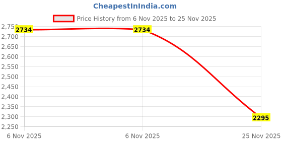 flipkart.com seasons 6 UNITS PLASTIC FOLDABLE SINGLE DOOR CUPBOARD FOR CLOTH STORAGE MODULAR CABINET PVC Collapsible Wardrobe seasons Price History Graph from 6 Nov 2025 to 25 Nov 2025