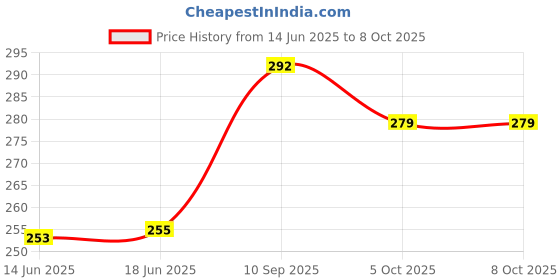 flipkart.com seaspirit 0 W Multicolor Hand Blender seaspirit Price History Graph from 14 Jun 2025 to 8 Oct 2025