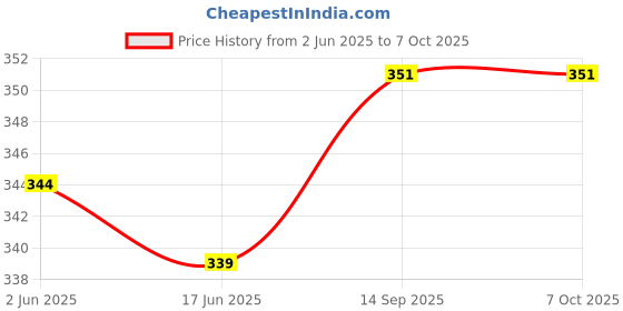 flipkart.com seaspirit 100 ml Manual Ice Cream Maker seaspirit Price History Graph from 2 Jun 2025 to 7 Oct 2025