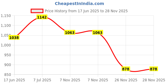 flipkart.com seaspirit 100 psi Tyre Air Pump for Car & Bike seaspirit Price History Graph from 17 Jun 2025 to 28 Nov 2025