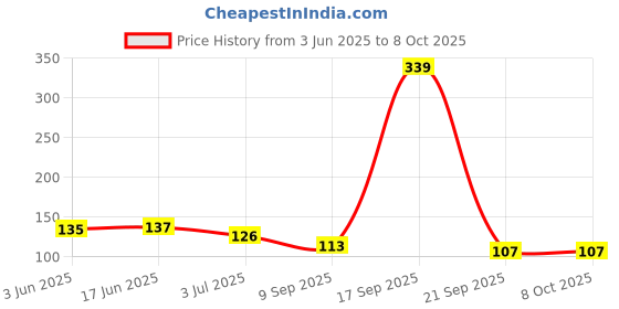 flipkart.com seaspirit 4 Digits Hand Held Tally Counter Numbers Clicker Analog Tally Counter seaspirit Price History Graph from 3 Jun 2025 to 5 Oct 2025