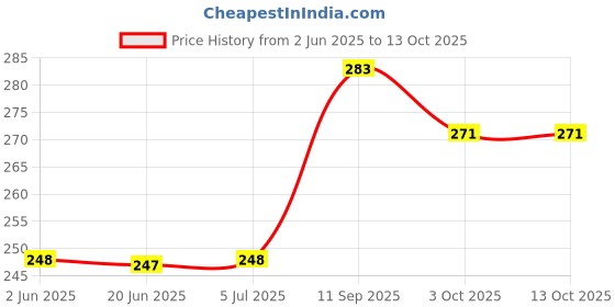 flipkart.com seaspirit 50 W Multicolor Hand Blender seaspirit Price History Graph from 2 Jun 2025 to 13 Oct 2025