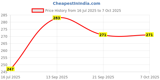 flipkart.com seaspirit 50 W Multicolor Hand Blender seaspirit Price History Graph from 16 Jul 2025 to 7 Oct 2025
