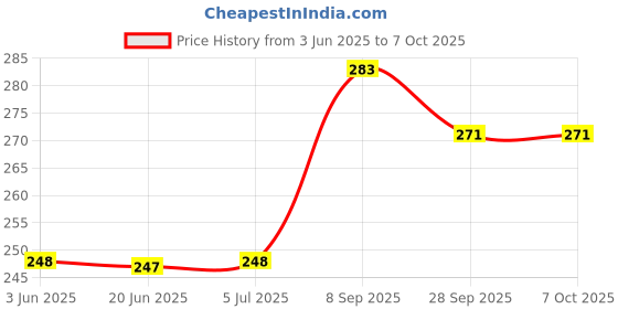 flipkart.com seaspirit 50 W Multicolor Hand Blender seaspirit Price History Graph from 3 Jun 2025 to 7 Oct 2025