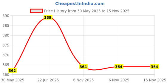 flipkart.com seaspirit 7 Days Pill Pro Pill and Vitamins Organizer with Separate Compartment For Each Day Pill Box seaspirit Price History Graph from 30 May 2025 to 15 Nov 2025