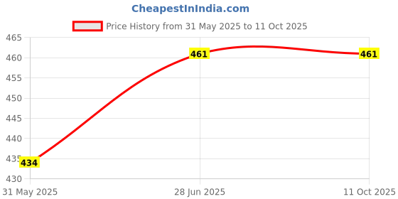 flipkart.com seaspirit 7-DAYS Pill Water Bottle 600 ml Bottle (Pack of 2, Multicolor) Pill Box seaspirit Price History Graph from 31 May 2025 to 11 Oct 2025