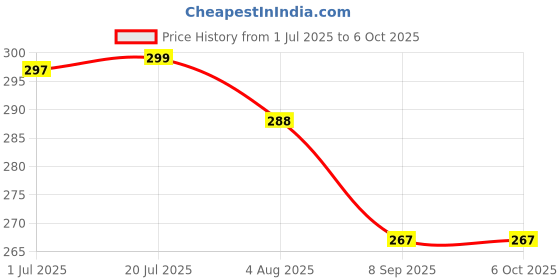 flipkart.com SEASPIRIT 7 in 1 Electronics Cleaner Kit, Portable Multifunctional Cleaning Tool for Computers, Mobiles, Laptops, Gaming Price History Graph from 1 Jul 2025 to 6 Oct 2025