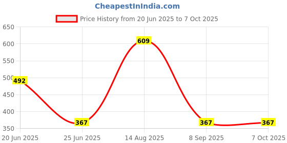 flipkart.com seaspirit Activated Carbon Faucet Water Filters Universal Interface Tap Mount Water Filter Tap Mount Water Filter seaspirit Price History Graph from 20 Jun 2025 to 7 Oct 2025