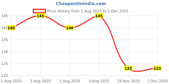 flipkart.com seaspirit Adjustable Baby Kids Shampoo Bath Bathing Safe Soft Shower seaspirit Price History Graph from 1 Aug 2025 to 30 Nov 2025