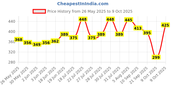 flipkart.com seaspirit Digital Tally Counter seaspirit Price History Graph from 26 May 2025 to 9 Oct 2025