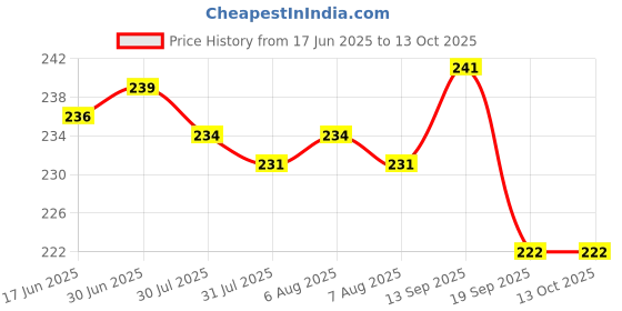 flipkart.com seaspirit Facial Exerciser - Jawline Exerciser for Men and Women – Tighten seaspirit Price History Graph from 17 Jun 2025 to 13 Oct 2025